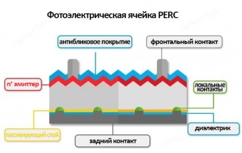 Ячейка PERC Ячейка PERC
