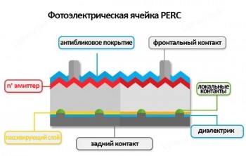 Ячейка PERC