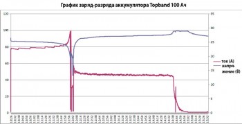 График разряд-заряда аккумуляторов Topband TB12100F-M110C